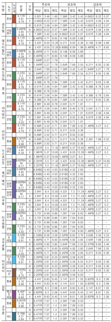 표 서울의 구간별 노선색과 색분포 현황<3> 역 명 노선 노선 색 먼셀 구역 주조색 보조색 강조색 색상 명도 채도 색상 명도 채도 색상 명도 채도 센 트 럴 췬완 9.11R4.619.79 I 0.92Y 3.46 1.60 7.58R 3.42 5.42 4.06GY 8.22 0.07II4.06GY 8.22 0.07 7.58R 3.42 5.42 6.61R 3.56 4.94III6.61R 3.56 4.94 7.58R 3.42 5.42 4.06GY 8.2