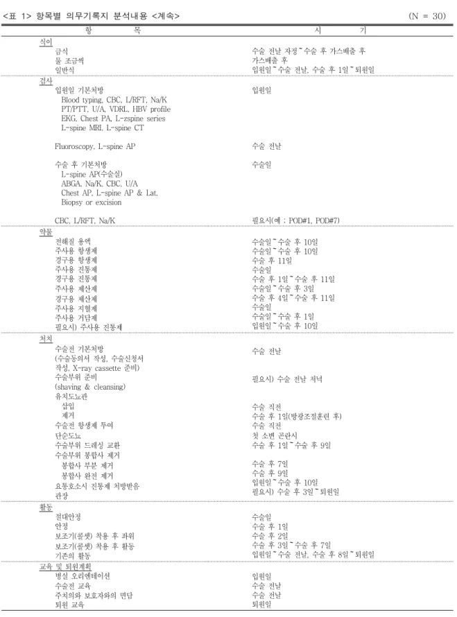 표 항목별 의무기록지 분석내용 계속<1>< > (N = 30) 항 목 시 기 식이 금식 물 조금씩 일반식 수술 전날 자정 수술 후 가스배출 후～가스배출 후 입원일 수술 전날 수술 후 일 퇴원일～,1～ 검사 입원일 기본처방