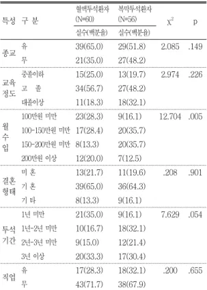 표 계속<1> 특성 구 분 혈액투석환자(N=60) 복막투석환자(N=56) χ 2 p 실수 백분율( ) 실수 백분율( ) 종교 유 39(65.0) 29(51.8) 2.085 .149 무 21(35.0) 27(48.2) 교육 정도 중졸이하 15(25.0) 13(19.7) 2.974 .226고 졸34(56.7)27(48.2) 대졸이상 11(18.3) 18(32.1) 월 수 입 만원 미만100 23(28.3) 9(16.1) 12.704 .005만원 미