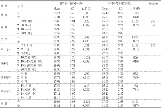 표 일반적 특성에 따른 자아존중감<3> 특 성 구 분 혈액투석환자(N=60) 복막투석환자(N=56) Scheffe Mean SD t, F (P) Mean SD t, F (P) 성 별 남 28.71 5.40 1.06 (.293) 25.43 2.72 -.510 (.613) 여 27.34 4.46 25.91 3.95 나 이 세 이하1