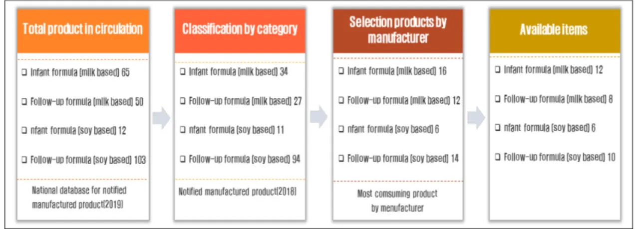 Fig. 1. Sample selection process on the applicability of analytical method for commercial infant and follow-up formula.