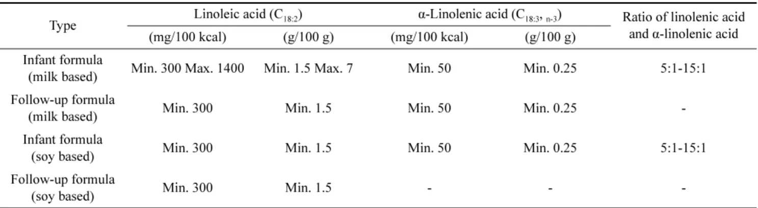 Table 1. Linoleic acid and α-linolenic acid requirements in standard for infant and follow-up formula according to Korea Food Code