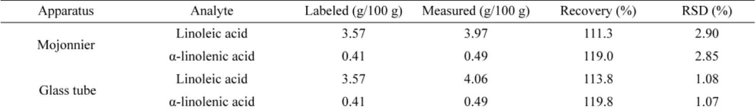 Table 2. Comparison of fatty acid content in infant formula extracted using different apparatus for fat extraction (n=3)