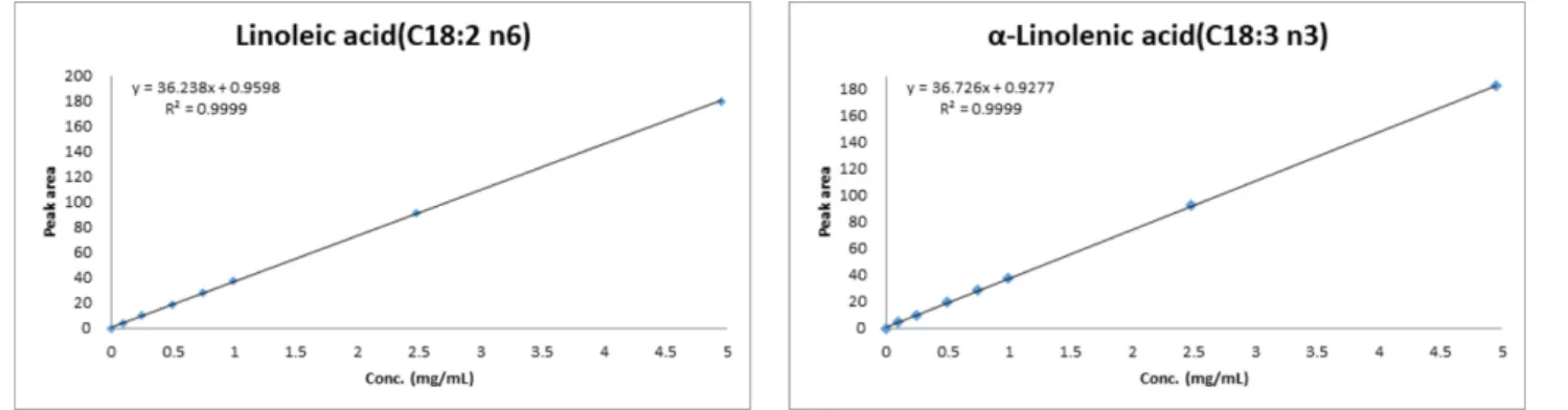 Fig. 3. Linearity of linoleic acid and α-linolenic acid.