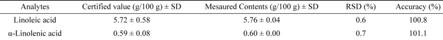 Table 7. Repeatability for the determination of fatty acids in infant formula (n=5)