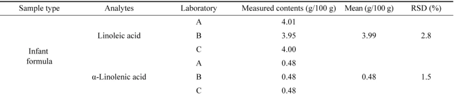 Table 9. Determination of fatty acids in infant formula (n=3)