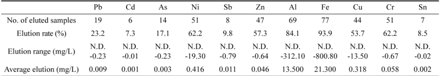 Table 2. Results of elution test for uncoated and coated metallic kitchen utensils 