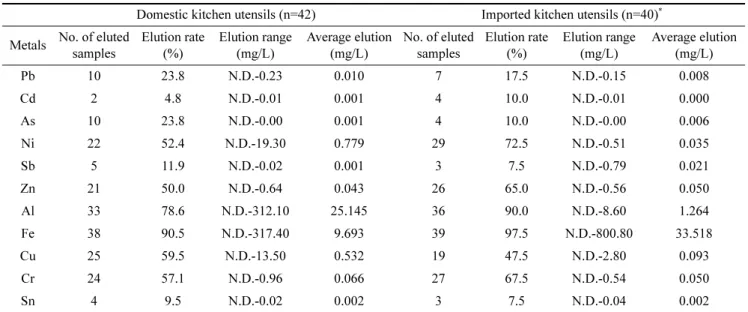 Table 3. Results of elution test for domestic and imported metallic kitchen utensils 