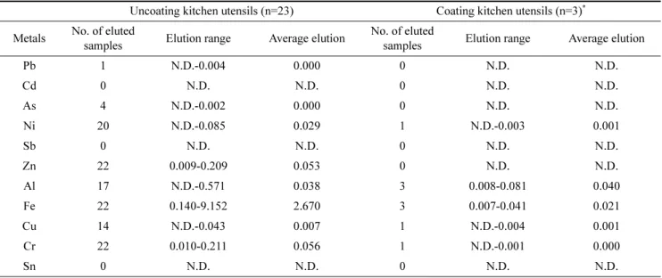 Table 4. Results of elution test for stainless steel kitchen utensils (Unit : mg/L)