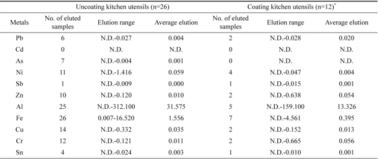 Table 6. Results of elution test for iron kitchen utensils (Unit : mg/L)
