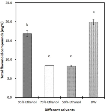 Fig. 3. The DPPH radical scavenging activity of Tenebrio molitor larvae extracts by different solvents ( P<0.05) (n=3)