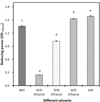 Fig. 5. The reducing power of Tenebrio molitor larvae extracts by different solvents ( P<0.05) (n=3)