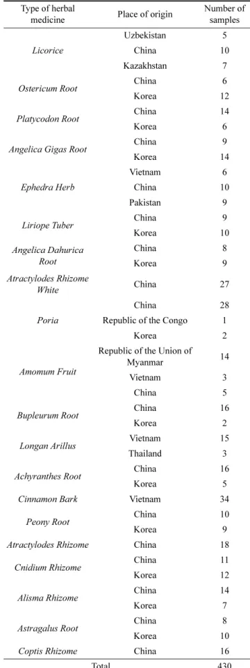 Table 1. Type of herbal medicine samples used in this study Type of herbal 