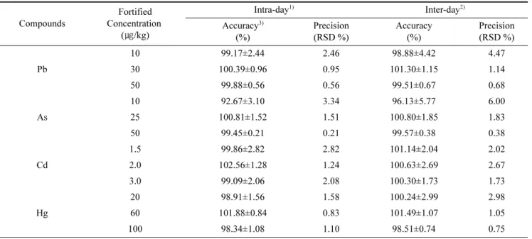 Table 2. Accuracy and precision of heavy metals in Atractylodes Rhizome White