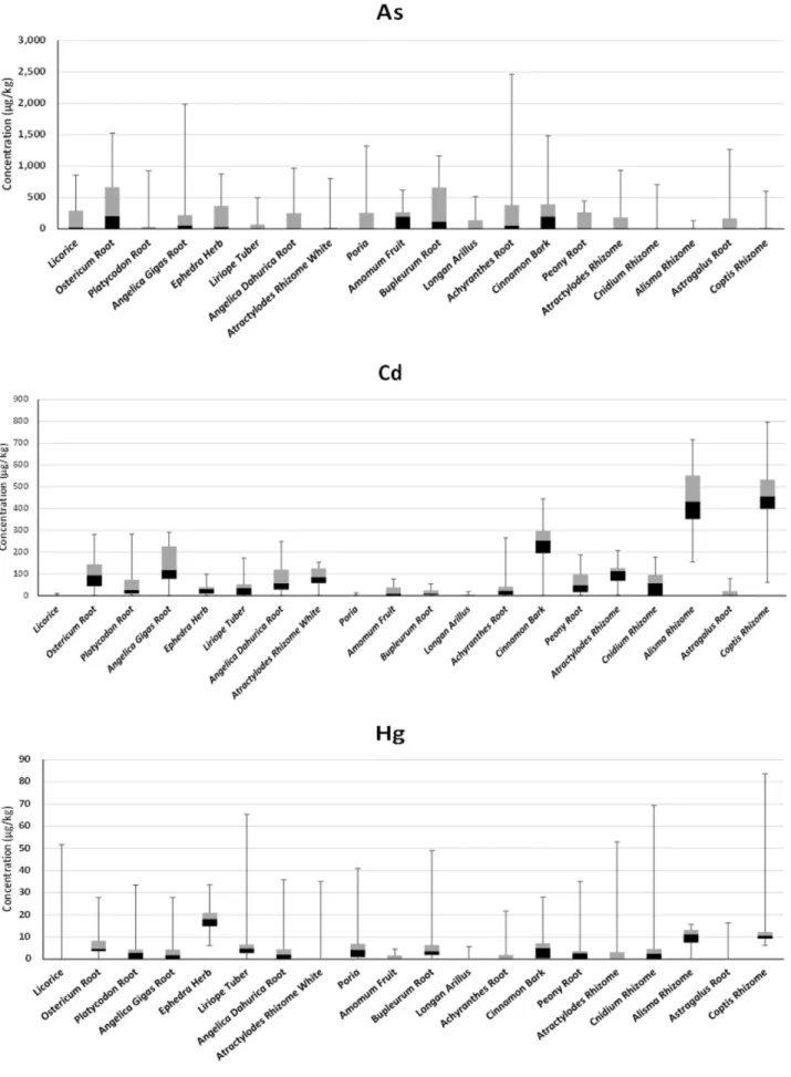 Fig. 1. Average concentrations of Pb, As, Cd and Hg in herbal medicines.