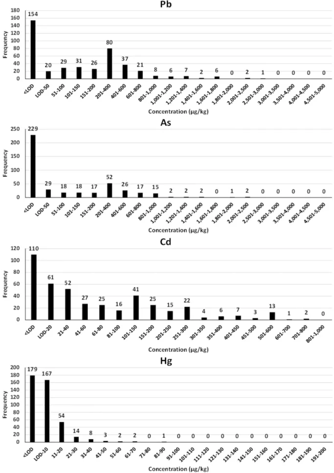 Fig. 2. Frequency distribution histogram of Pb, As, Cd and Hg in herbal medicines.
