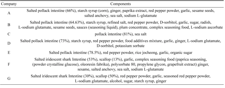 Table 1. Component information of changnan-jeot and gaiyang-jeot