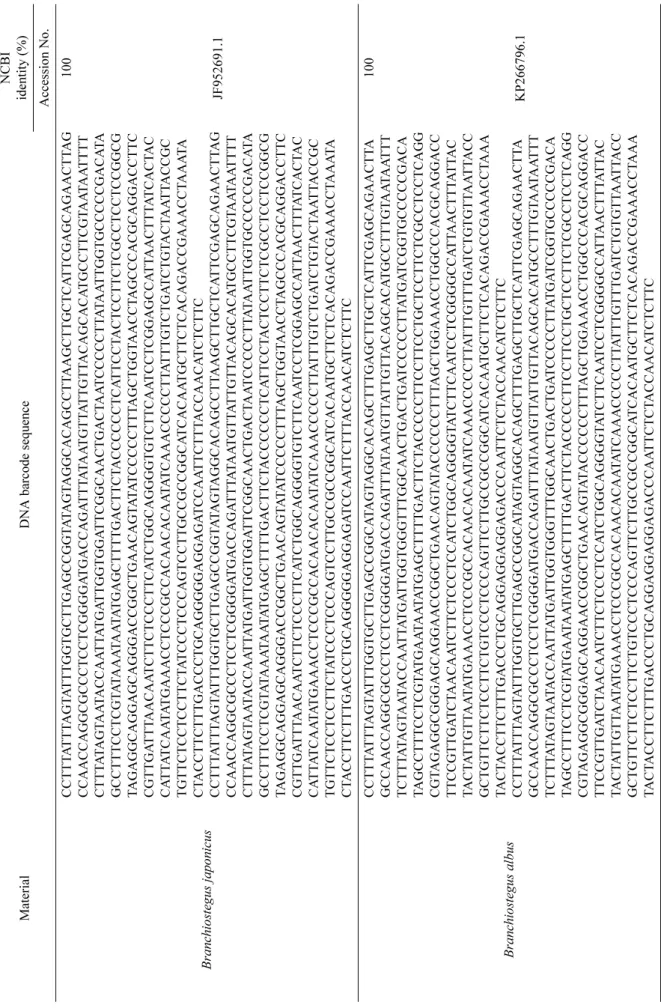 Table 3. (Continued) The sequence comparison of DNA barcode information with NCBI information  MaterialDNA barcode sequenceNCBI identity (%) Accession No