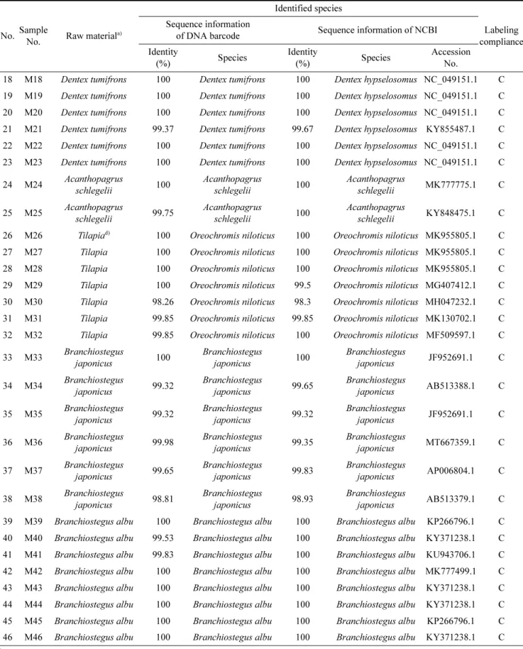 Table 4. (Continued) Species identification results based on sequence information of DNA barcode and NCBI