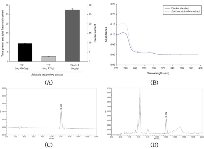 Fig. 1. Total phenol, total flavonoid and dieckol content in ecklonia stolonifera extract (A); PDA spectrums of dieckol (B); HPLC chro- chro-matogram of dieckol (C); and HPLC chrochro-matogram of  ecklonia stolonifera extract