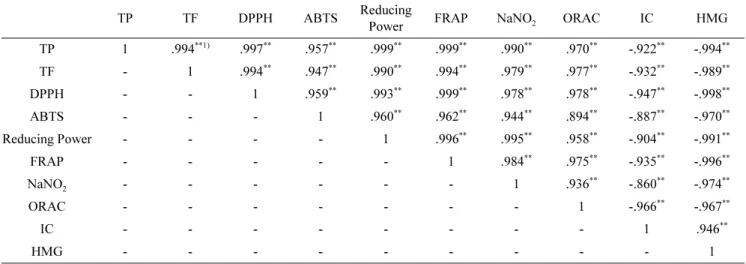 Table 1. Correlation coefficient between total phenol content, total flavonoid content and antioxidant, intracellular cholesterol(IC), HMG-CoA(HMG) reductase activities of  ecklonia stolonifera extract