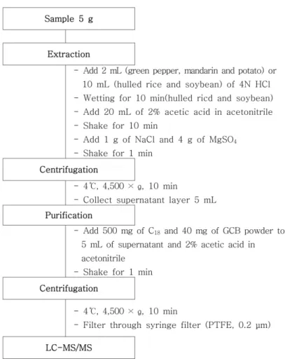 Table 3. Selected-ions of LC-MS/MS for fluoroimide Compound Retention time