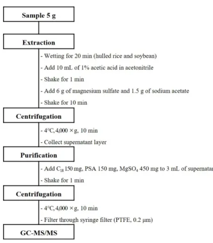 Table 1. Analytical conditions of GC-MS/MS for the determina- determina-tion of dimethipin, dichlorvos, omethoate, chlorfenvinphos and azinphos-methyl