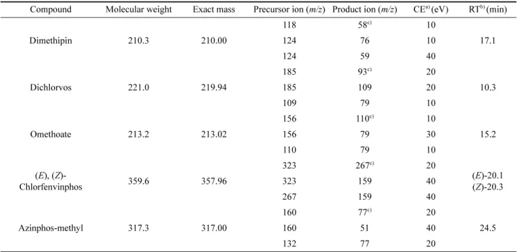 Table 2. Optimal MRM transition and parameters of GC-MS/MS analysis