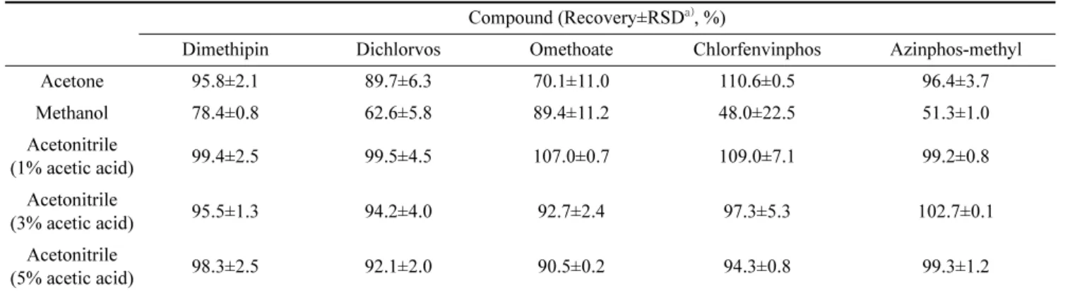 Table 3. Comparisons of extraction efficiency depending on solvent