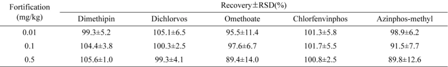 Table 6. Inter-day (over a period of 3 days) accuracy and precision of analytical method for dimethipin, dichlorvos, omethoate, chlorfen- chlorfen-vinphos and azinphos-methyl