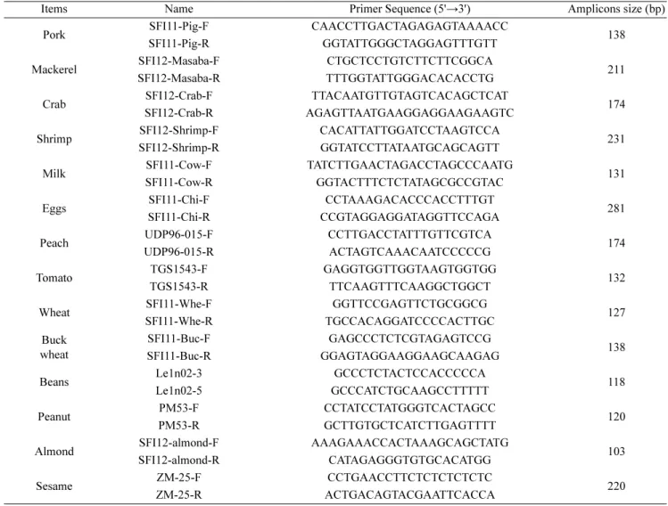 Table 1. Information of species-specific primer for detection of the food allergen