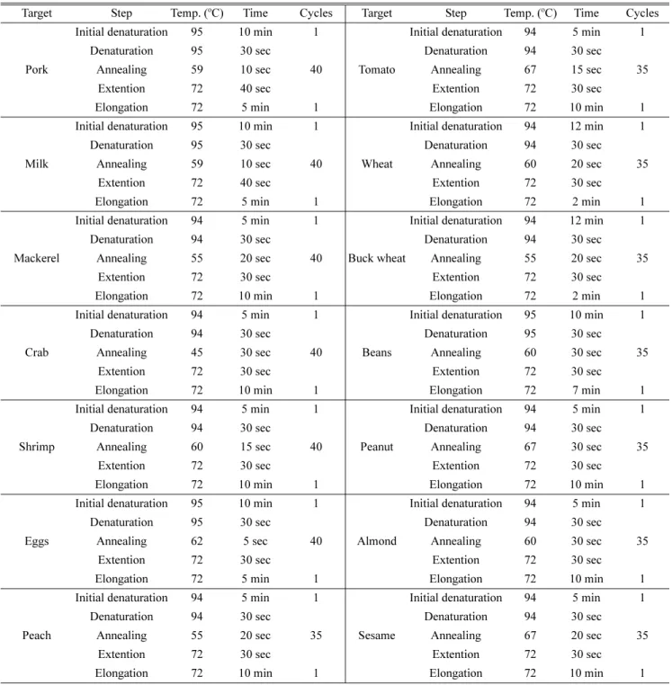 Table 2. Information of PCR condition of the food allergen