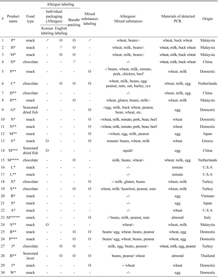 Table 3. Materials of detected PCR compared with allergen labeling  # Product  name Food type Allergen labeling Mixed substances labeling Allergens/  Mixed substances  Materials of detected PCR Origin Individual packaging(Allergen)Bundle  packing Korean  l
