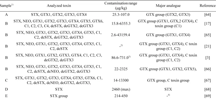 Table 7. Regulatory limit of STX group toxin