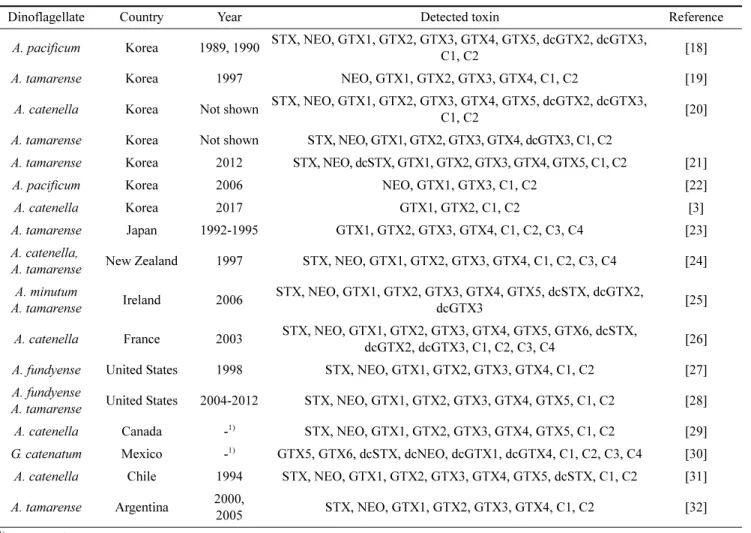 Table 1. Occurrence of dinoflagellates producing STX group
