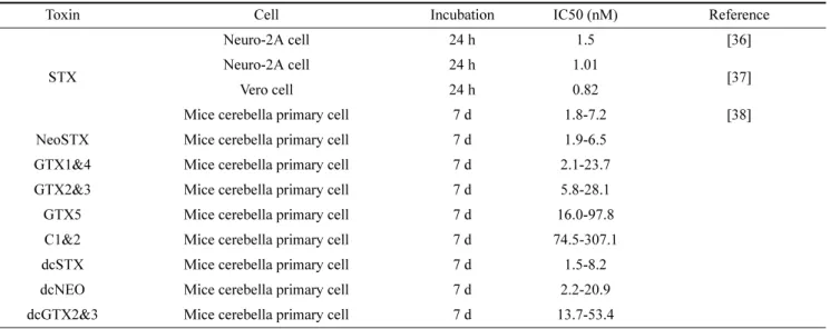 Table 3. In vivo toxicity of STX group toxins