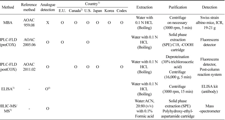 Table 5. Analytical methods of STX group toxin by different countries.