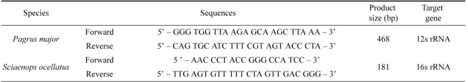 Table 1. Primer sequence for detection of P. major designed in this study