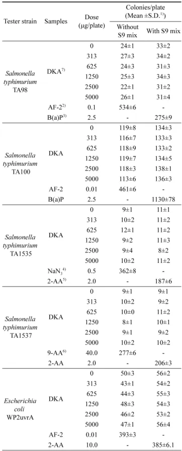 Table 1. Mutagenicity of DKA without and with metabolic acti- acti-vation