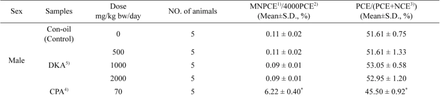 Table 3. Result of chromosomal aberration 