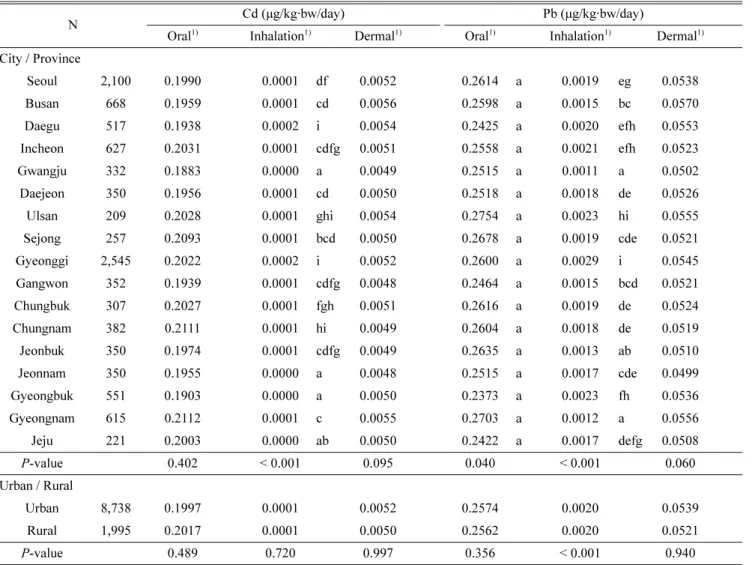 Table 8. Estimated median exposure level by regional characteristics