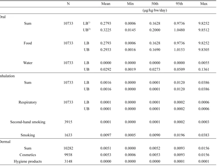 Table 1. Estimated cadmium exposure levels by each medium