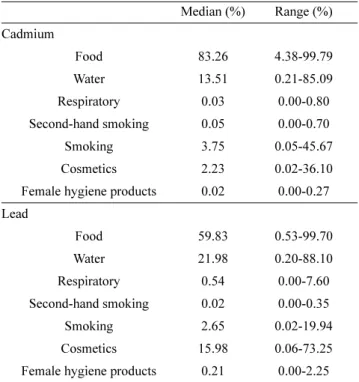 Table 4. Aggregated risk assessment of cadmium and lead