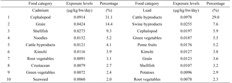 Table 5. Specific food categories ranking by exposure values