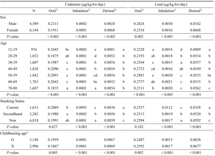 Table 6. Estimated median exposure level by sex and age