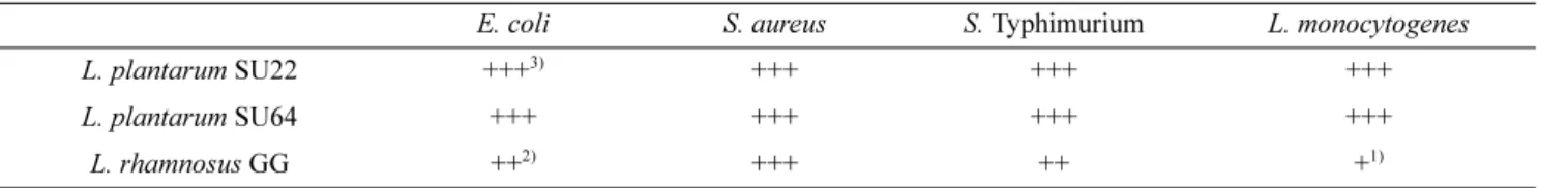Table 1. Antimicrobial activity of Lactobacillus strains