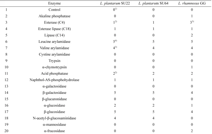 Table 2. Enzyme activity of Lactobacillus strains 