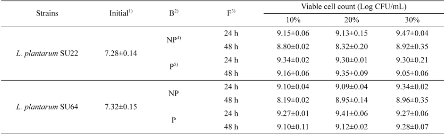 Table 6. The pH and acidity in non-puffed and puffed black bean broth after 24-h and 48-h fermentation 