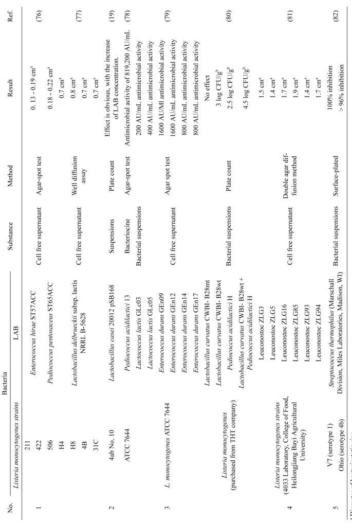 Table 1. Results statistics of inhibition of Listeria monocytogenes by LAB. Adapted from Gao et al.16) with modifications No.BacteriaSubstanceMethodResultRef