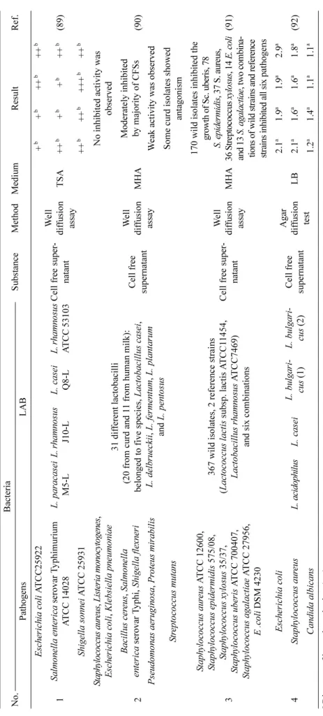 Table 4. Results statistics of inhibition of other pathogens by LAB. Adapted from Gao et al.16) No.BacteriaSubstanceMethodMediumResultRef